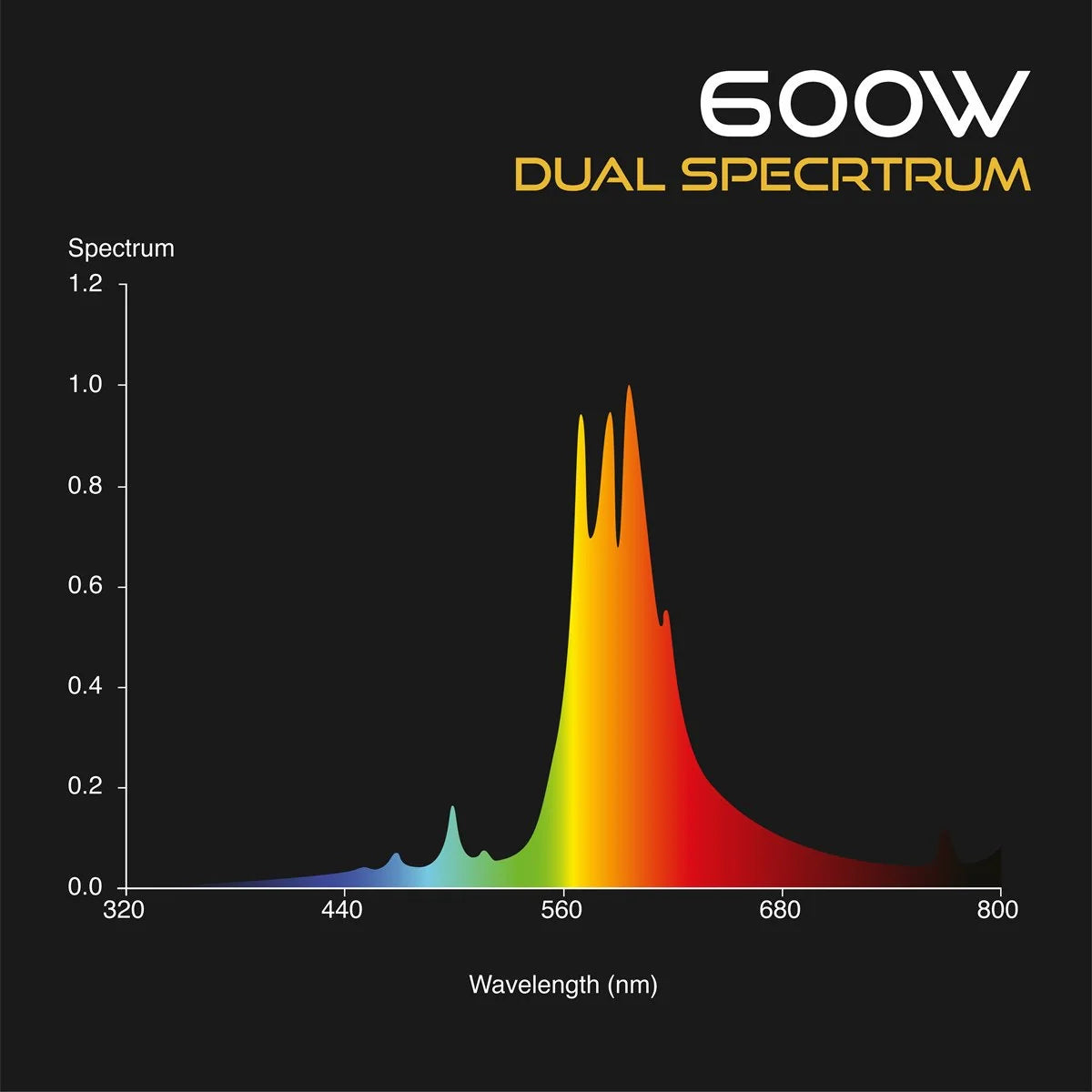 600W Grow Light Kit — Omega Black Ballast with Dual Spectrum Lamp & Euro Reflector